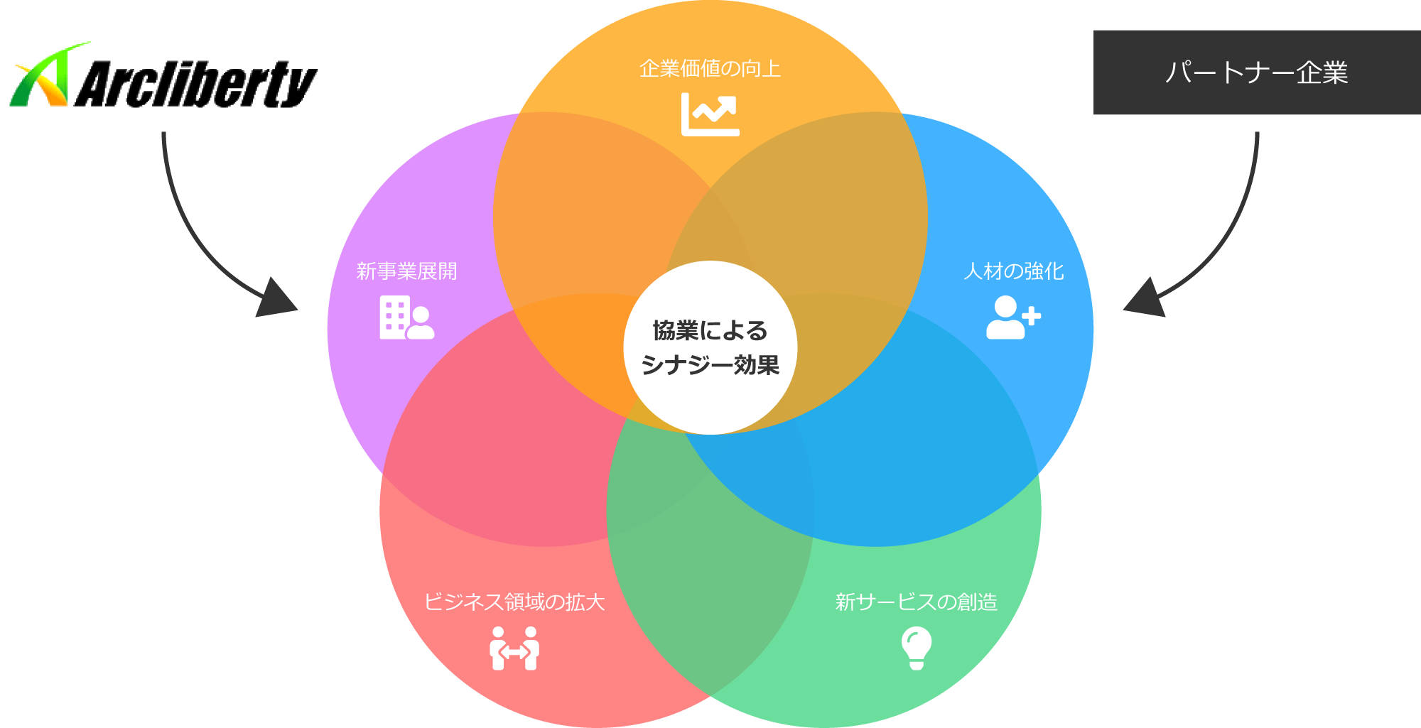 協業によるシナジー効果